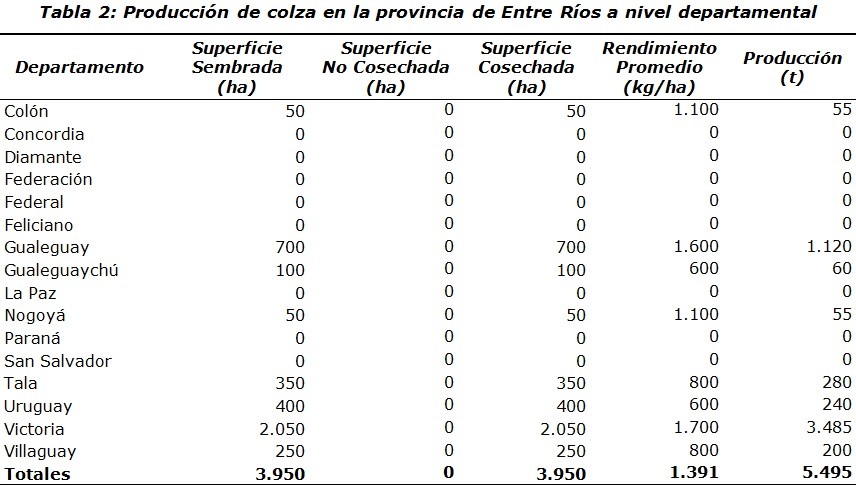 Informe producci&oacute;n de colza - campa&ntilde;a 2019/20