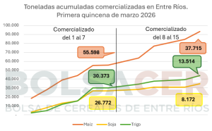 Figura 1. Toneladas comercializadas acumuladas en la primera quincena de marzo de 2026 en Entre Ríos. Fuente: BOLSACER en base a SIO Granos. 